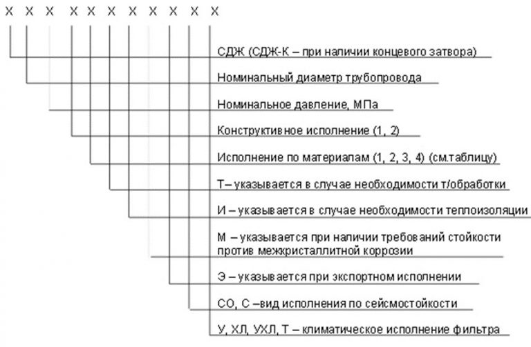 Значение аббревиатур и цифр фильтров СДЖ в Нарыне